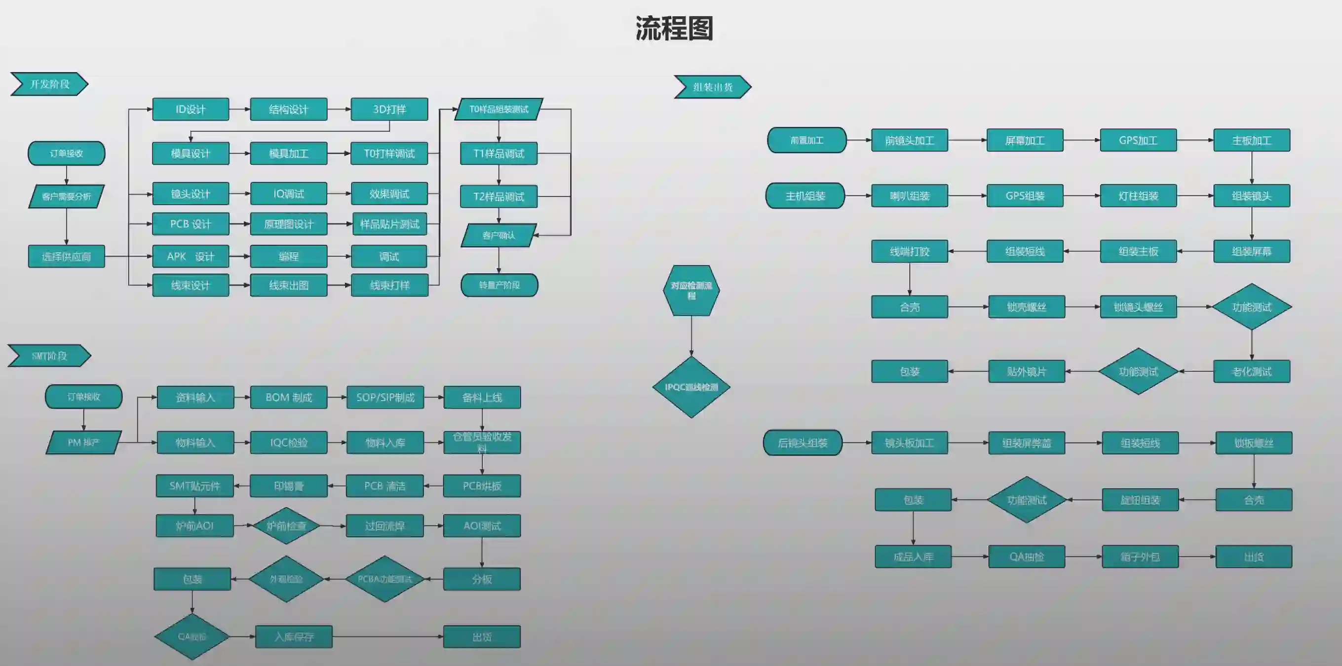 开发流程图